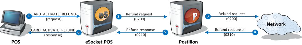 Gift card activation and refund- successful