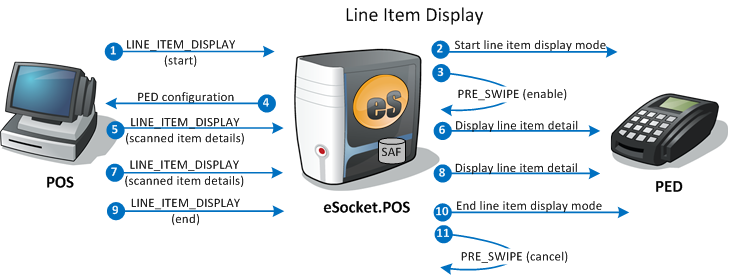 Line Item Display - successful