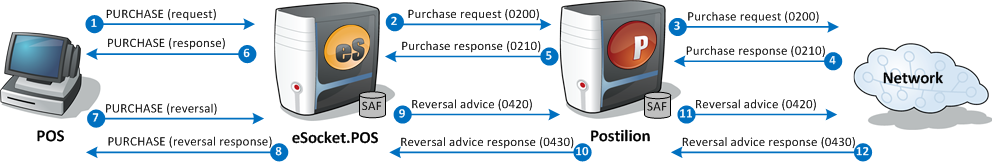 Purchase and reversal/void