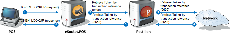 Token Lookup - successful